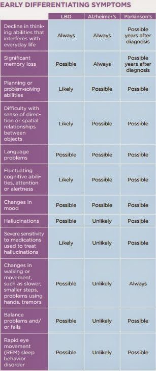 Differences in Lewy Body Dementia