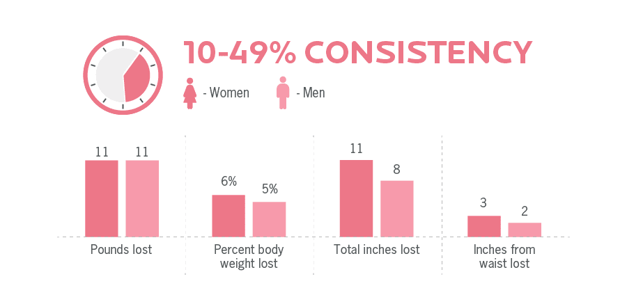 10-49% consistency gets results; ALT TEXT: Graph shows men and women with 10 to 49 percent consistency still lost 11 pounds, 8 to 11 inches in girths, and 2 to 3 inches from waist