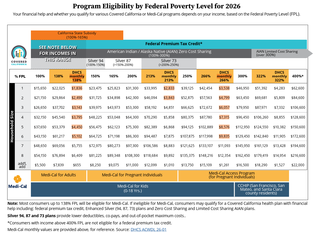 2026 Federal Poverty Limit (FPL)Explained: Medi-Cal and Covered California Income Limits