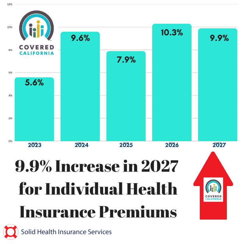 Covered California Announces 9.9% Average Rate Increase for 2027