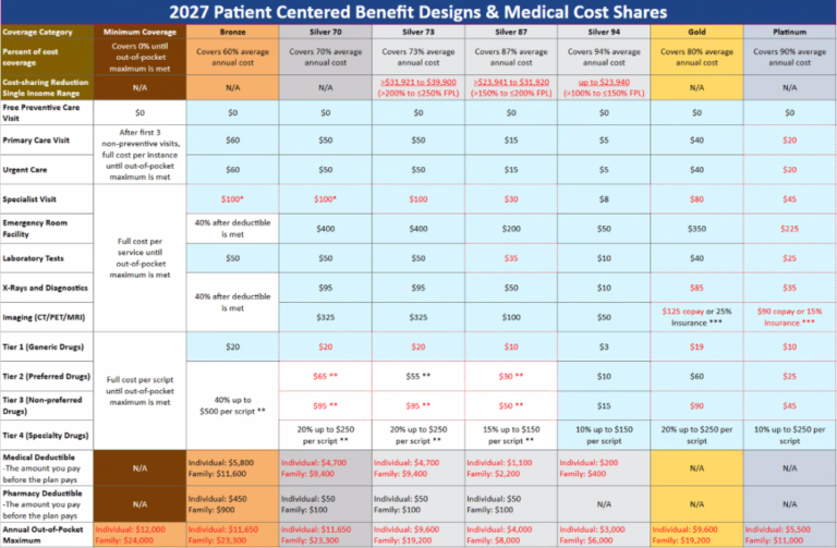 2027 California Health Plan Benefits: What Is Changing?